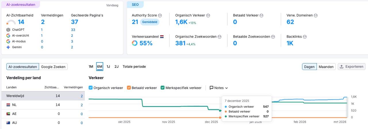 Match-day SEMrush dashboard — AI-zichtbaarheid en organisch verkeer